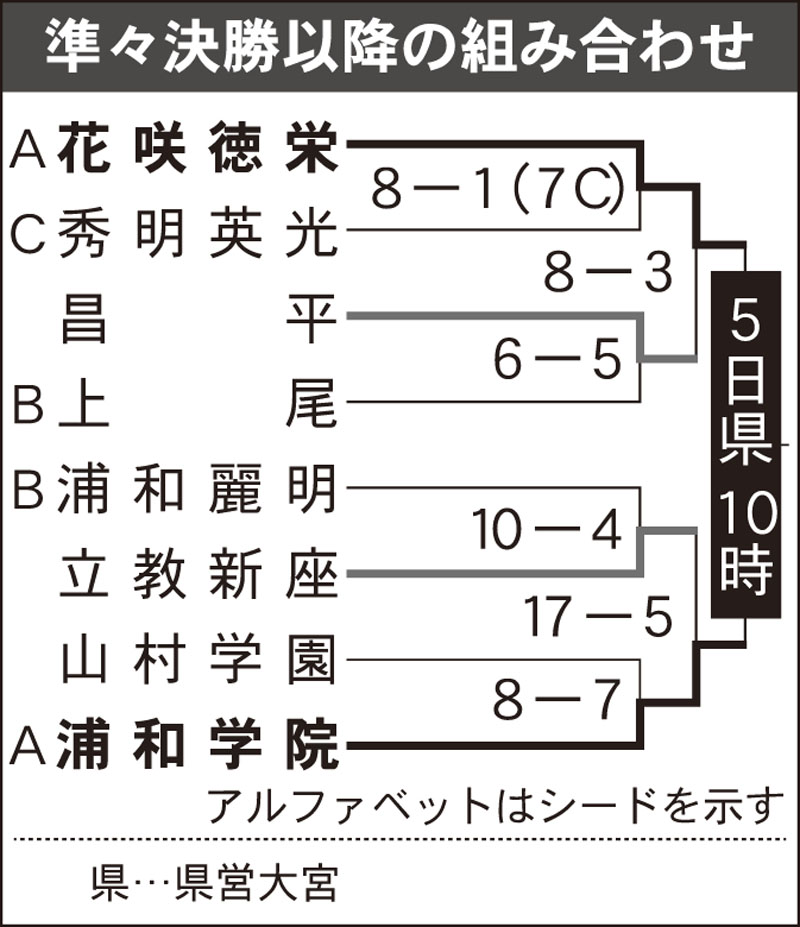 準々決勝以降の組み合わせ