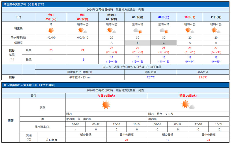 天気予報（5日5時時点）気象庁HPより