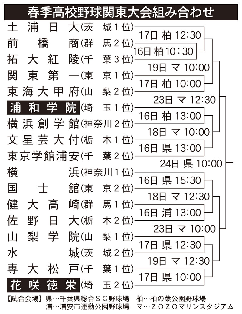高校野球2026春季関東大会の組み合わせ