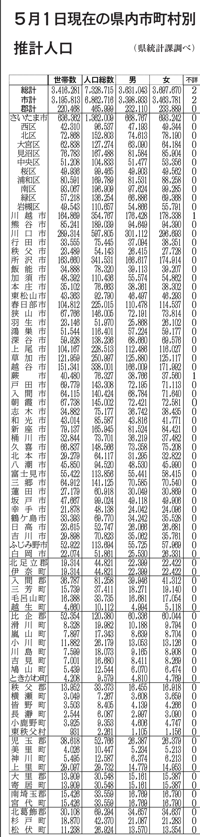 5月1日現在の県内市町村別推計人口（県統計課調べ）