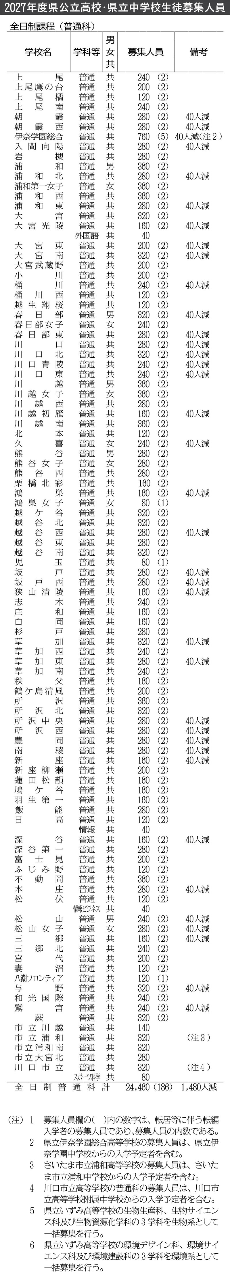 募集人員（1）全日制（普通科）