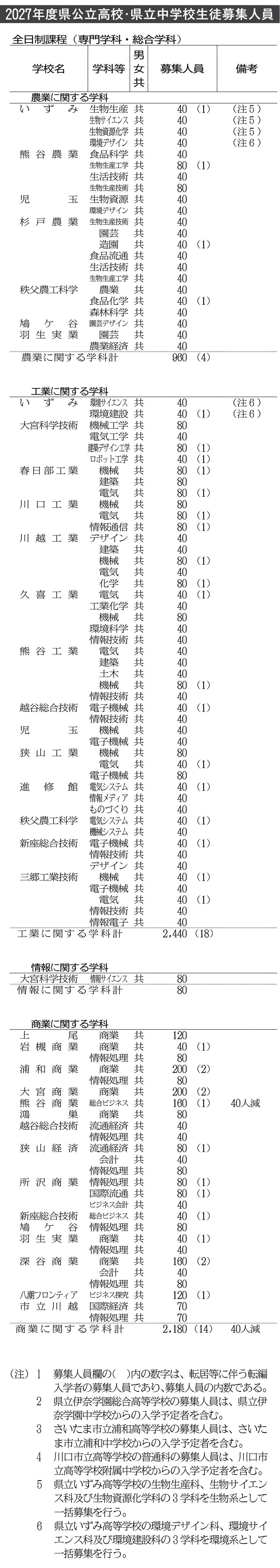 募集人員（2）全日制（専門学科・総合学科）