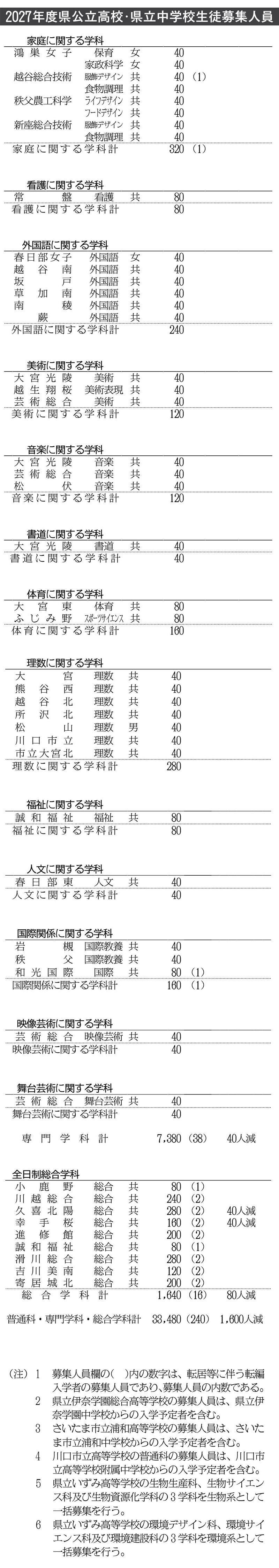 募集人員（3）家庭に関する学科