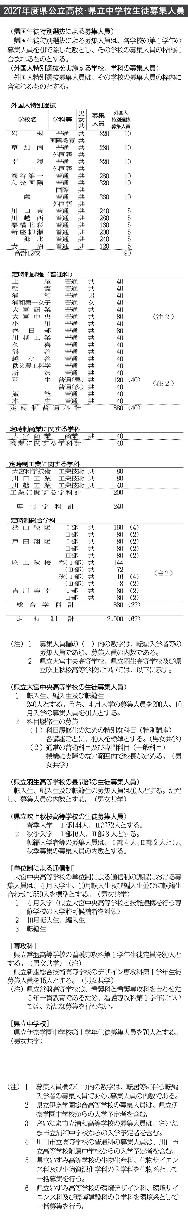 募集人員（4）外国人特別選抜～定時制商業に関する学科