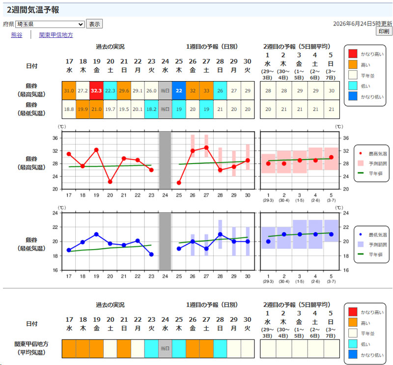 埼玉の2週間天気予報＝24日午前5時時点（気象庁より）