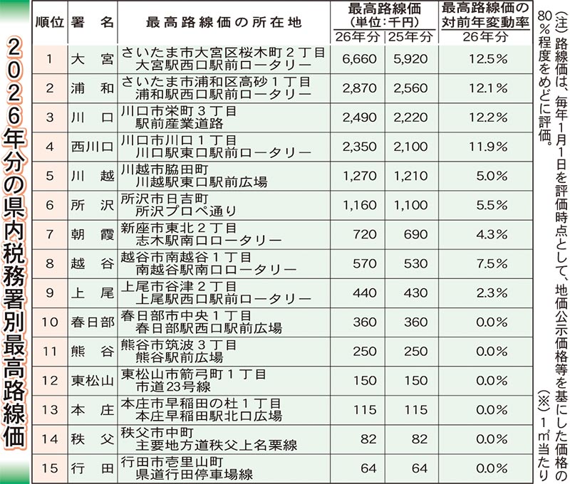埼玉の路線価、5年連続上昇