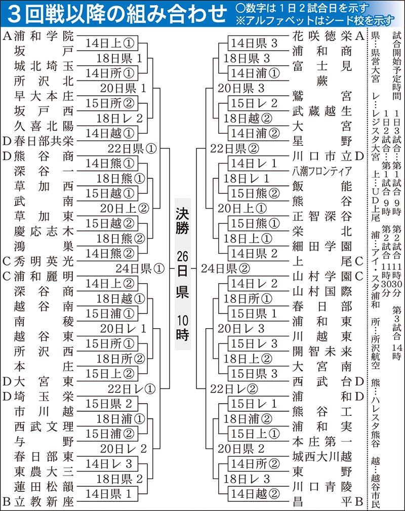 高校野球3回戦以降の組み合わせ