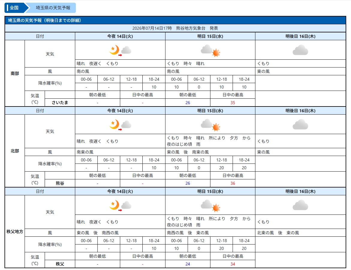 熊谷気象台による15日の天気予報（気象庁HP参照）