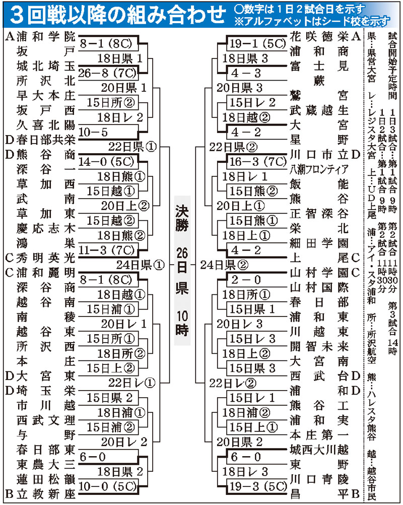 高校野球埼玉大会3回戦以降の組み合わせ