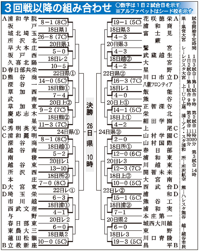 3回戦以降の組み合わせ（7月16日掲載）