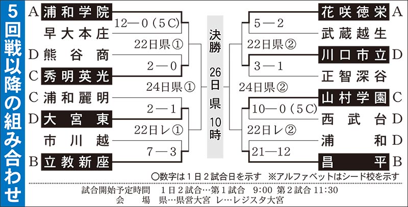 高校野球5回戦以降の組み合わせ