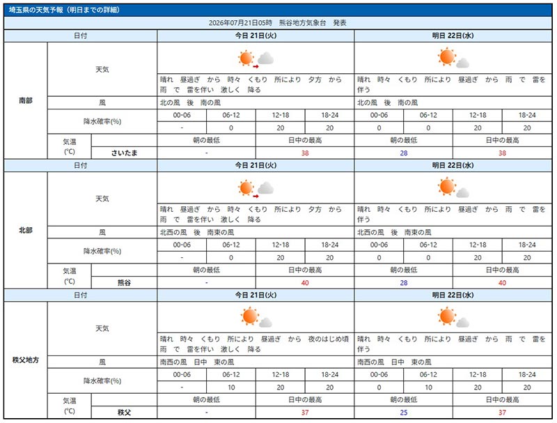 埼玉県内の天気予報（気象庁のHP参照）