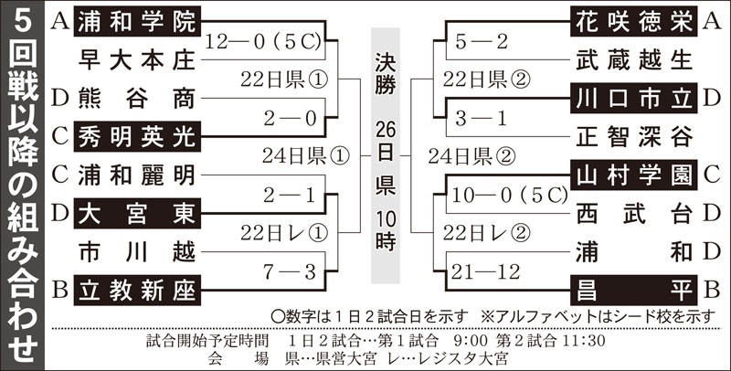 5回戦以降の組み合わせ