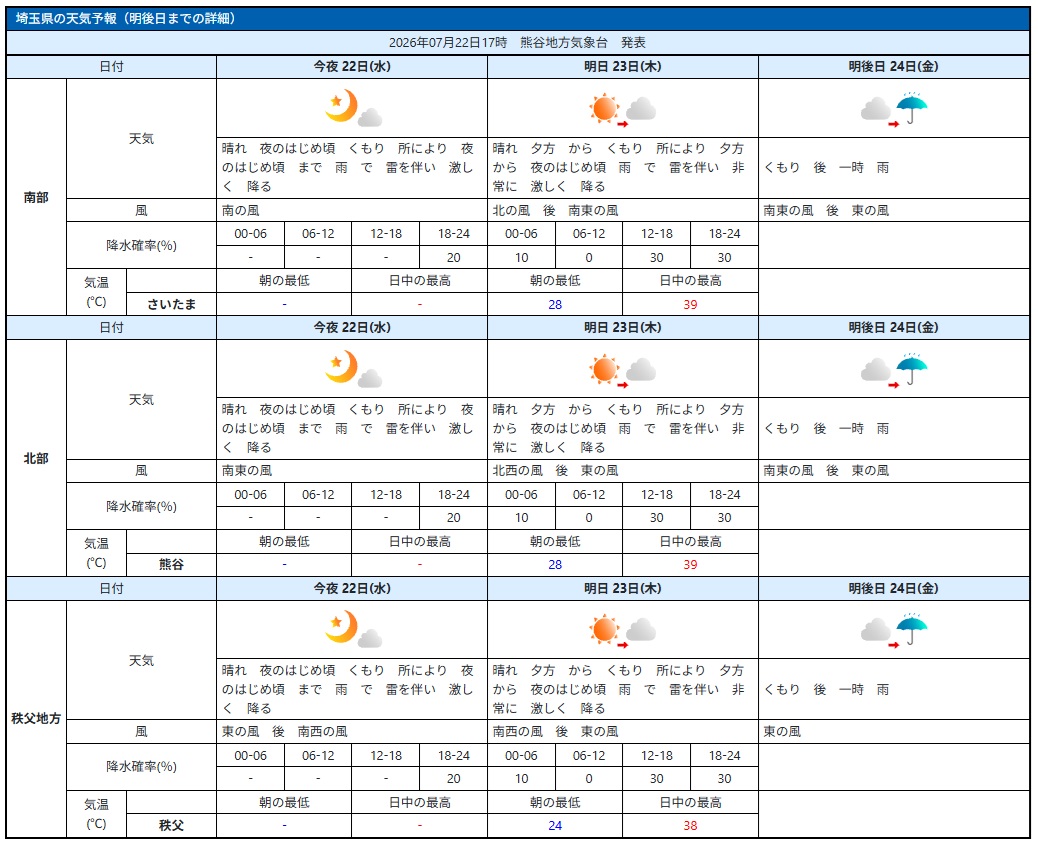 22日埼玉県の天気予報（熊谷気象台HP参照）