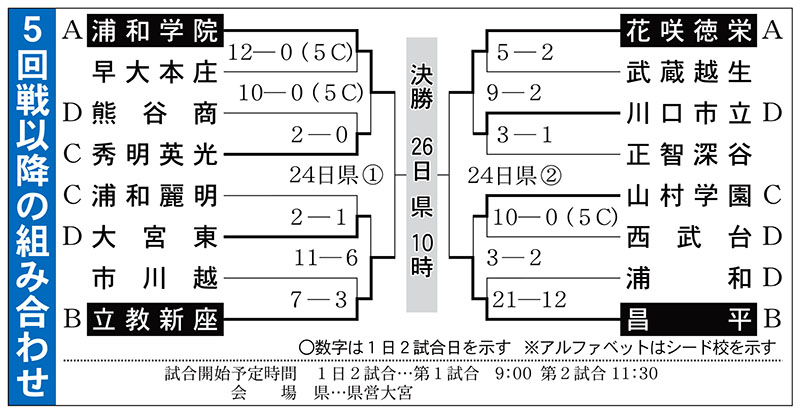 高校野球5回戦以降の組み合わせ23日掲載