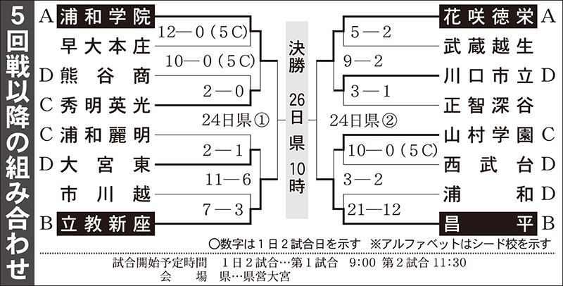 高校野球5回戦以降の組み合わせ24日掲載