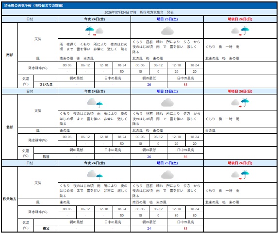 埼玉の天気予報（気象庁のHP参照）