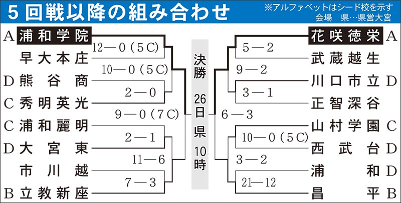 高校野球＝5回戦以降の組み合わせ