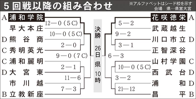 5回戦以降の組み合わせ