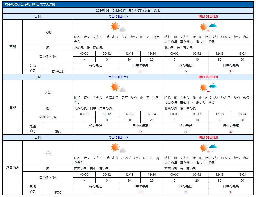 埼玉県内、週末1、2日の天気予報（気象庁HP参照）