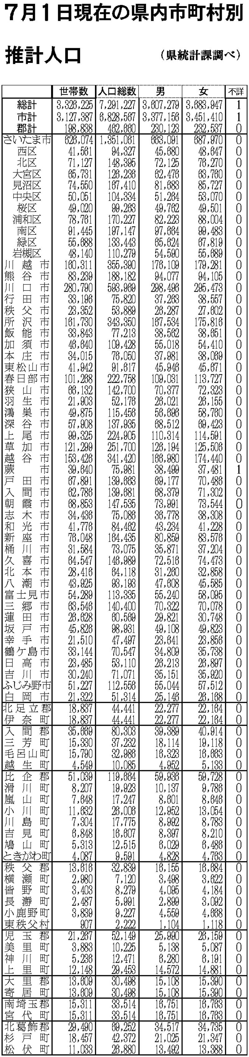 7月1日現在の県内市町村別推計人口（県統計課調べ）