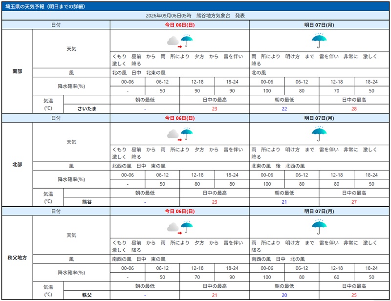 あす7日までの埼玉県の天気予報（気象庁HP 参照）