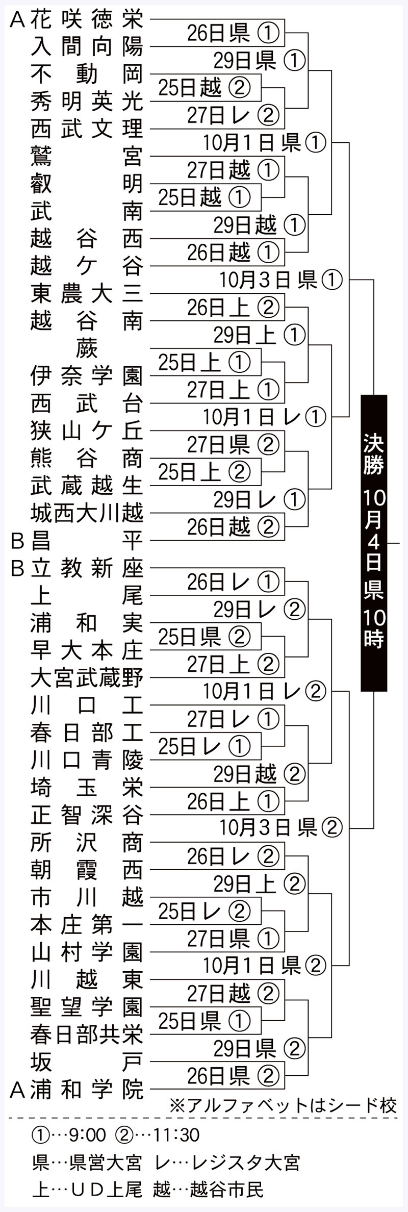 秋季県大会の組み合わせ