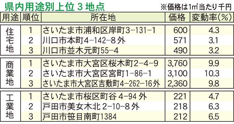 埼玉県内用途別上位3地点