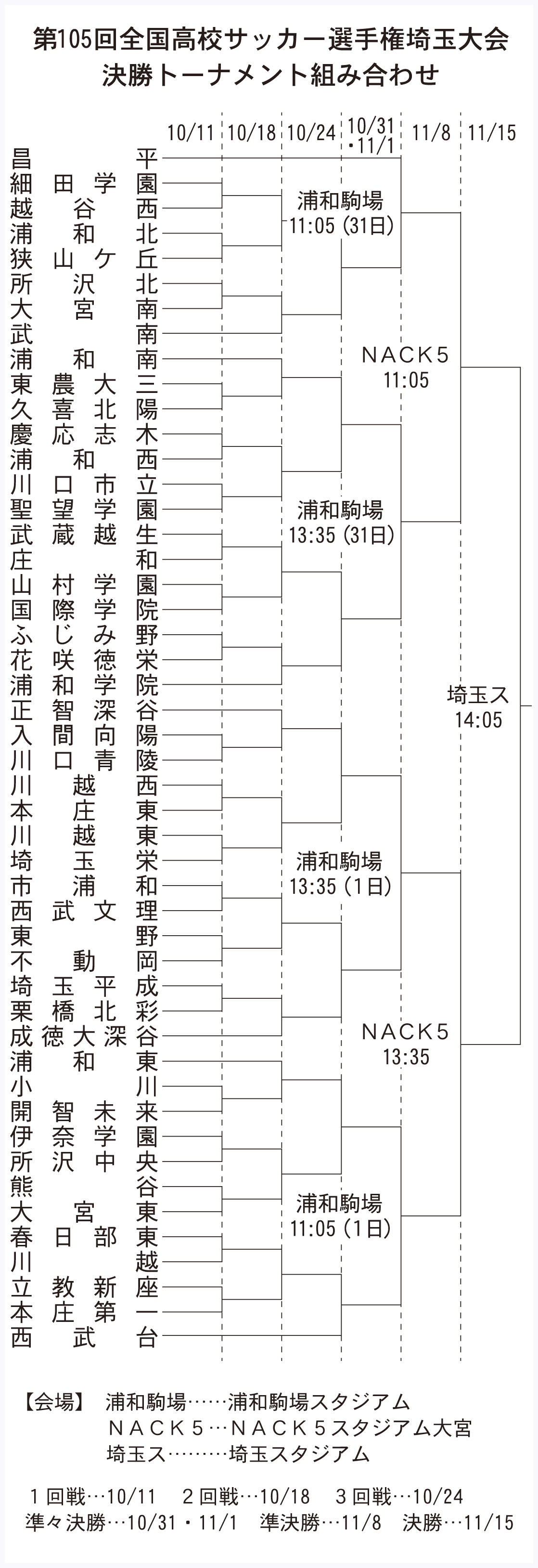 全国選手権埼玉大会の決勝トーナメント組み合わせ
