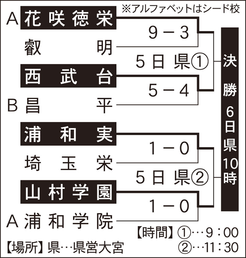 準決勝4チームの戦績
