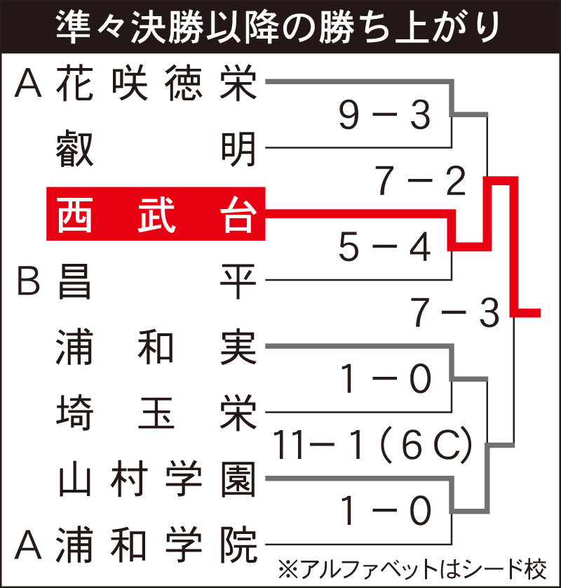 準々決勝以降の勝ち上がり