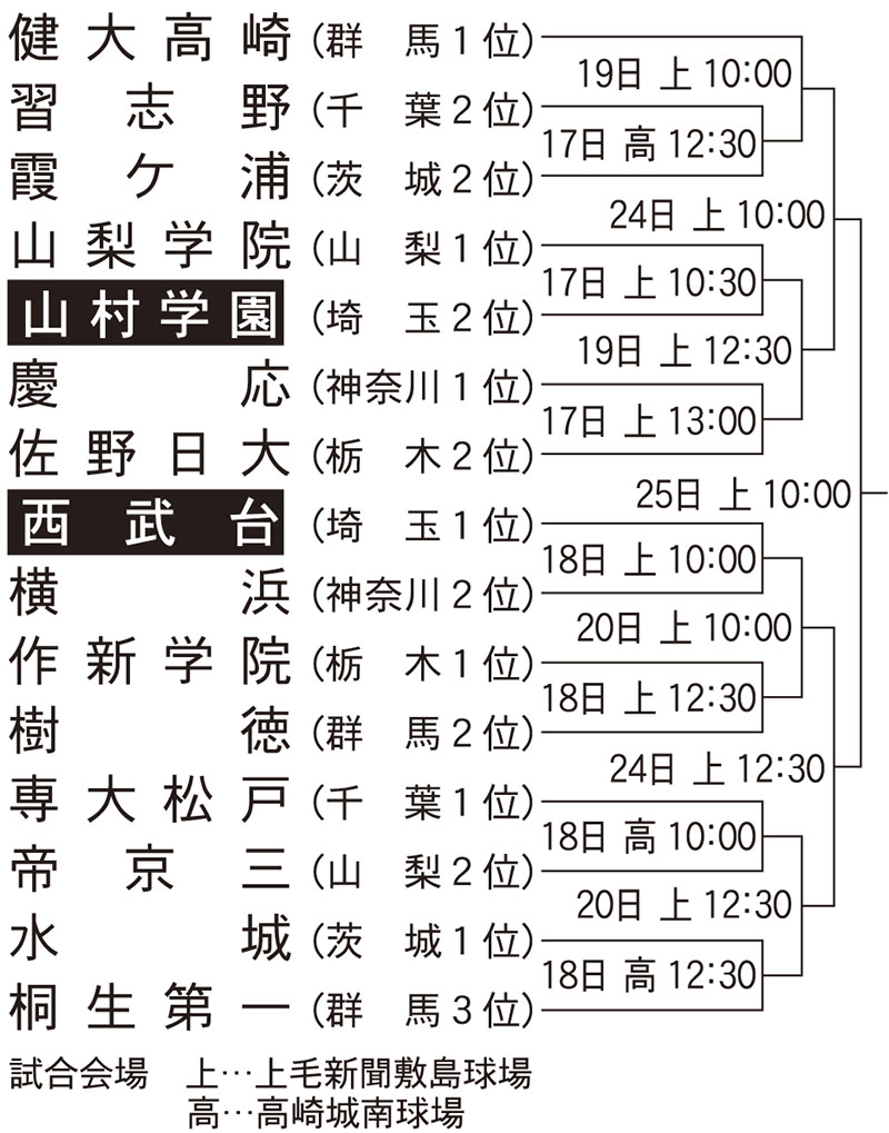 関東大会の組み合わせ