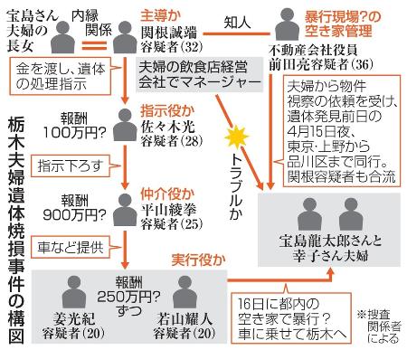 　栃木夫婦遺体焼損事件の構図（詳細版）