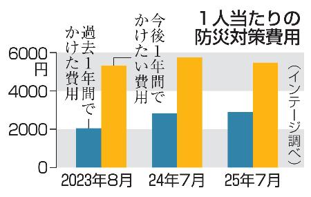 １人当たりの防災対策費用