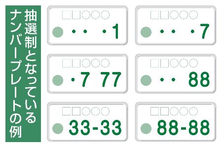 抽選制となっているナンバープレートの例