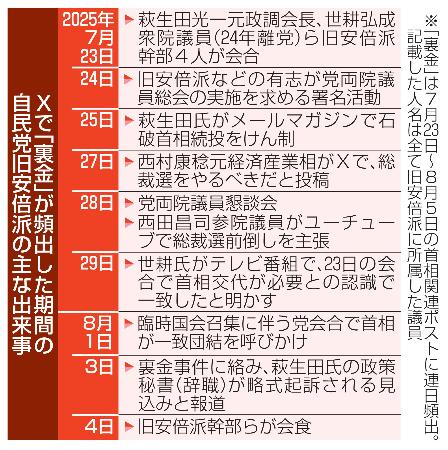 Ｘで「裏金」が頻出した期間の自民党旧安倍派の主な出来事