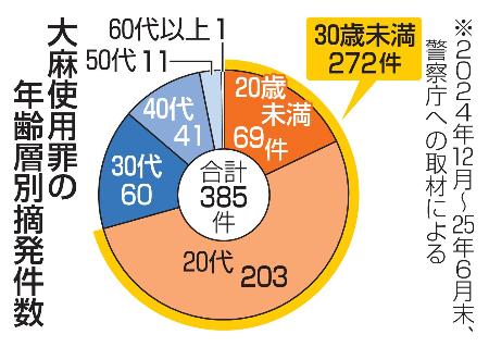 大麻使用罪の年齢層別摘発件数