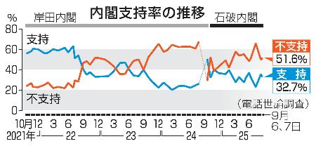 内閣支持率の推移