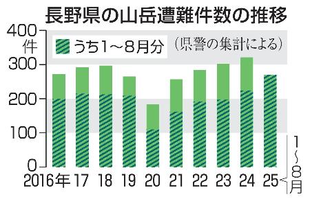 長野県の山岳遭難件数の推移