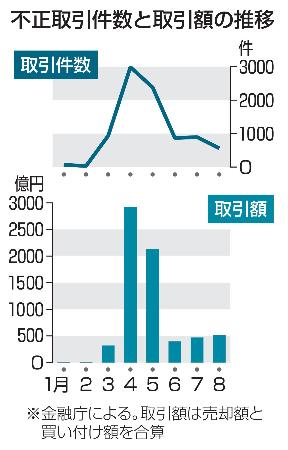 不正取引件数と取引額の推移