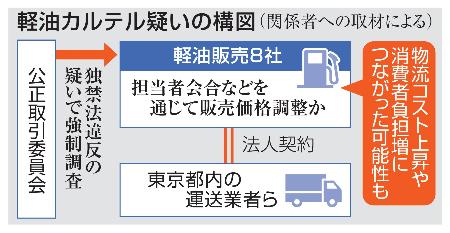 　軽油カルテル疑いの構図
