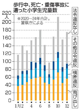 歩行中、死亡・重傷事故に遭った小学生児童数