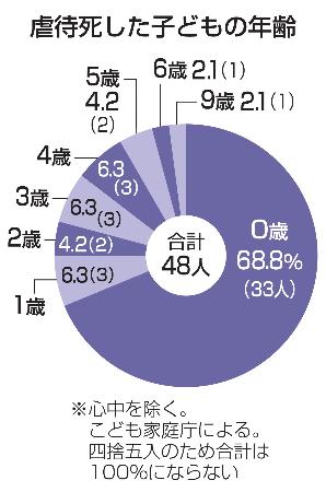 虐待死した子どもの年齢
