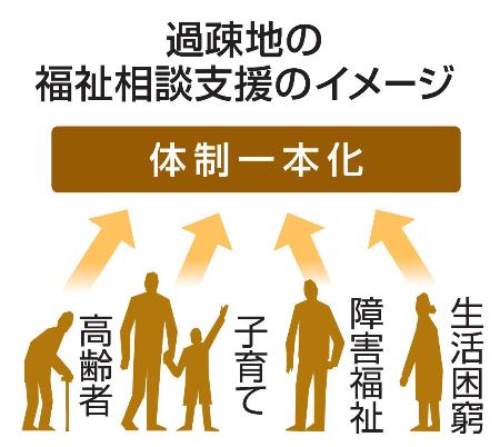 過疎地の福祉相談支援のイメージ
