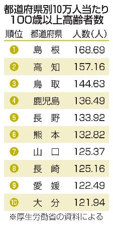都道府県別１０万人当たり１００歳以上高齢者数