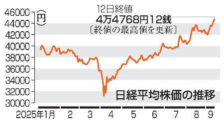 　日経平均株価の推移（１２日終値）