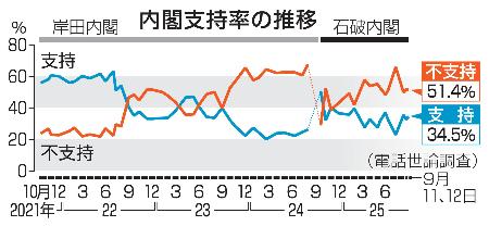 内閣支持率の推移