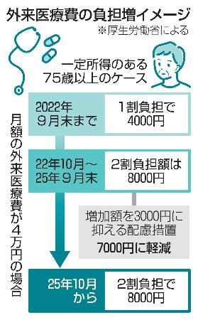外来医療費の負担増イメージ