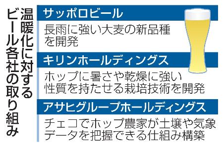 　温暖化に対するビール各社の取り組み