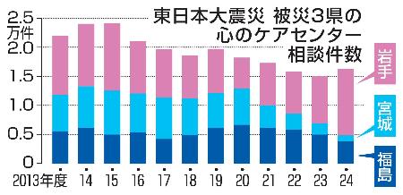 東日本大震災被災３県の心のケアセンター相談件数